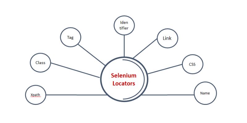 What is Locators in Selenium.?
